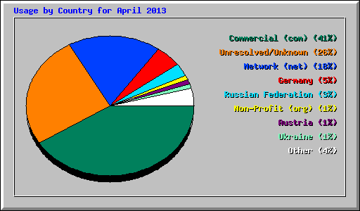 Usage by Country for April 2013