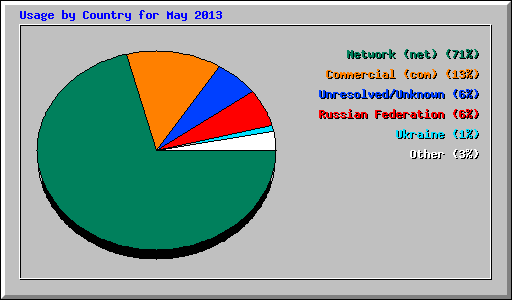Usage by Country for May 2013