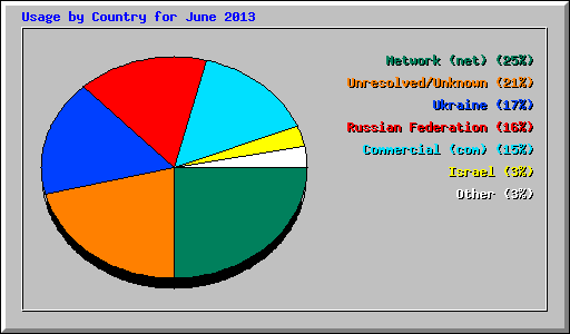 Usage by Country for June 2013