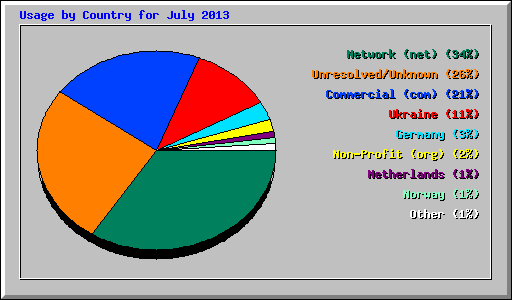 Usage by Country for July 2013