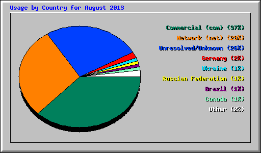 Usage by Country for August 2013