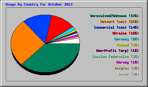 Usage by Country for October 2013