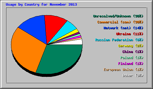Usage by Country for November 2013