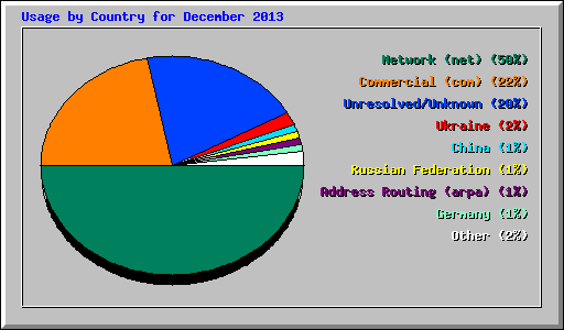 Usage by Country for December 2013