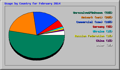 Usage by Country for February 2014