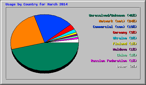 Usage by Country for March 2014
