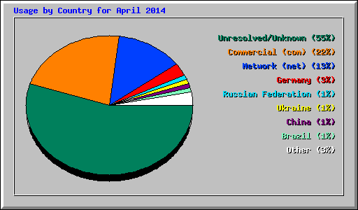 Usage by Country for April 2014