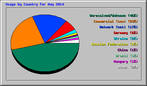 Usage by Country for May 2014