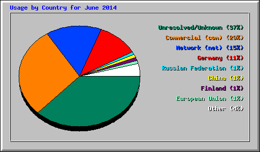 Usage by Country for June 2014