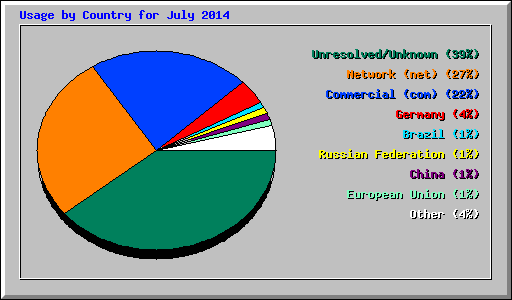 Usage by Country for July 2014