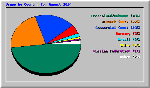 Usage by Country for August 2014