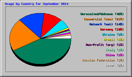 Usage by Country for September 2014