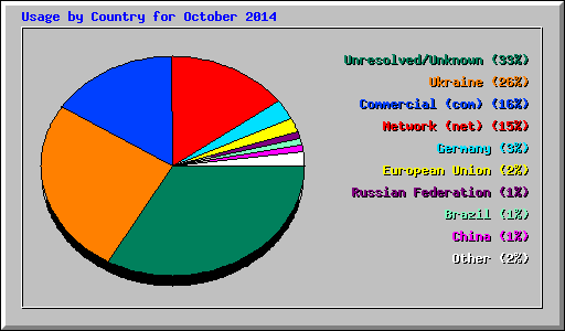 Usage by Country for October 2014