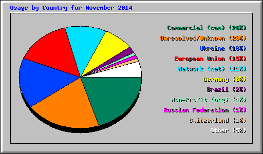 Usage by Country for November 2014