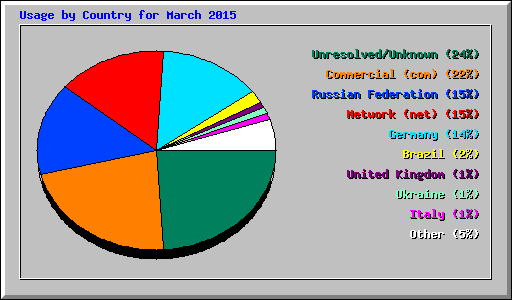 Usage by Country for March 2015
