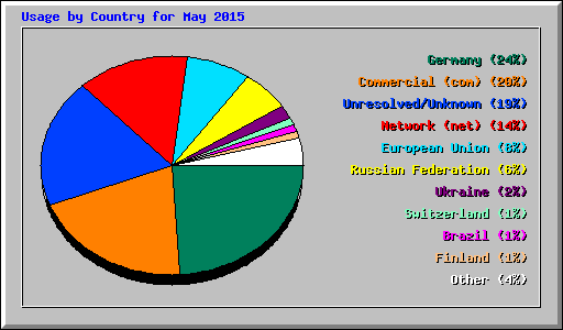 Usage by Country for May 2015