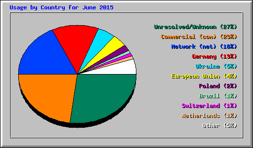 Usage by Country for June 2015