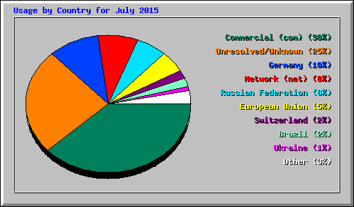 Usage by Country for July 2015