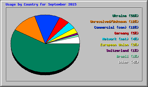 Usage by Country for September 2015