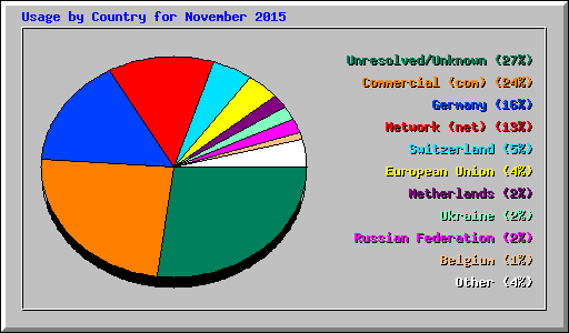 Usage by Country for November 2015