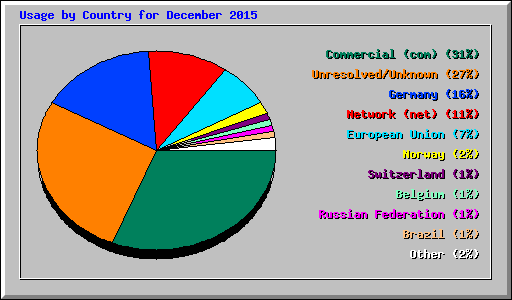 Usage by Country for December 2015