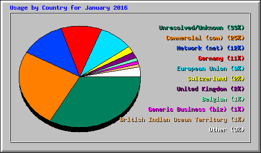 Usage by Country for January 2016