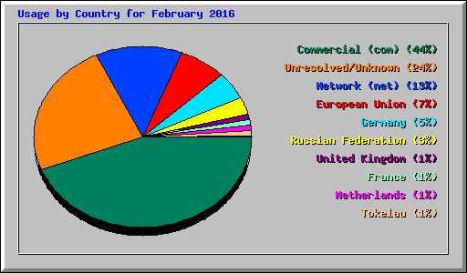 Usage by Country for February 2016