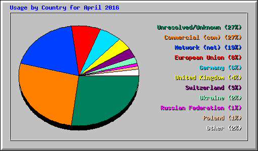 Usage by Country for April 2016