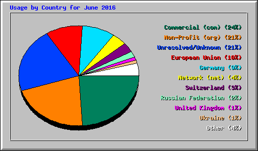 Usage by Country for June 2016