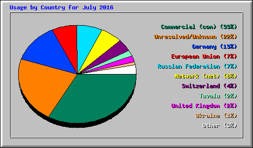 Usage by Country for July 2016