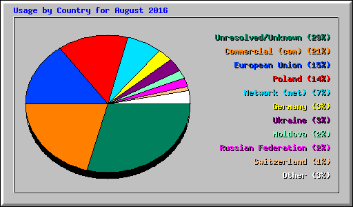 Usage by Country for August 2016