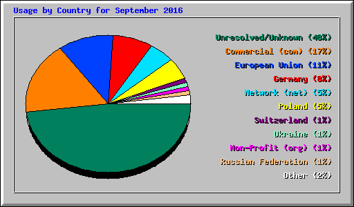 Usage by Country for September 2016