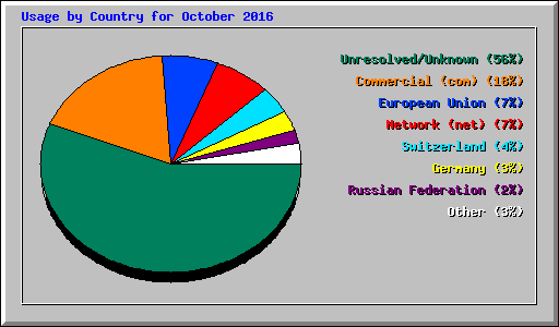 Usage by Country for October 2016