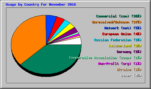 Usage by Country for November 2016