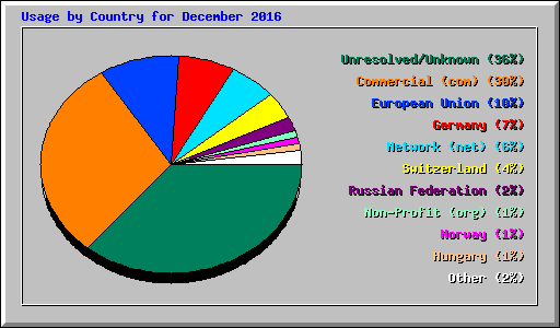 Usage by Country for December 2016