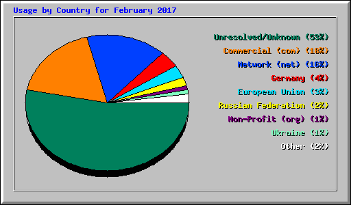 Usage by Country for February 2017