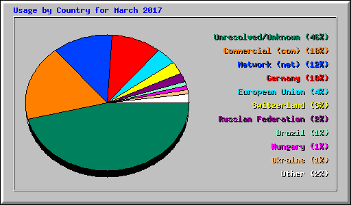 Usage by Country for March 2017