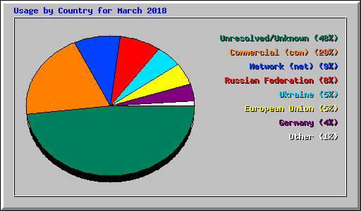 Usage by Country for March 2018