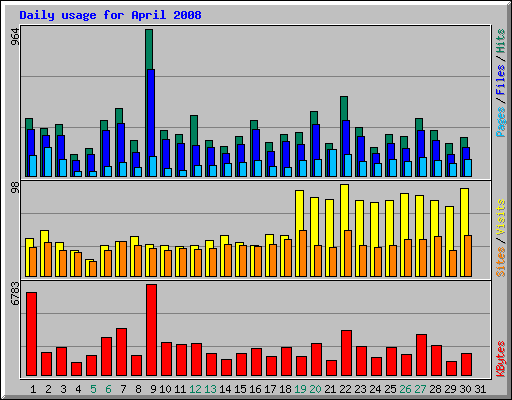 Daily usage for April 2008