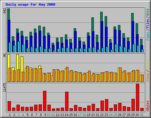 Daily usage for May 2008