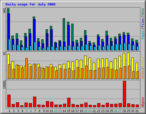 Daily usage for July 2008