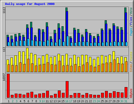 Daily usage for August 2008