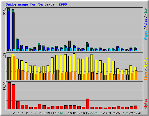 Daily usage for September 2008