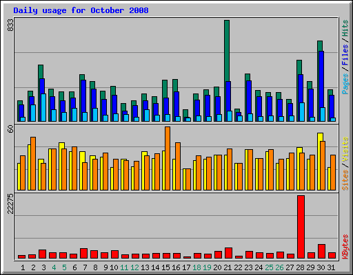 Daily usage for October 2008