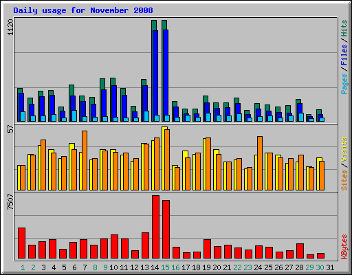 Daily usage for November 2008