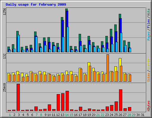 Daily usage for February 2009