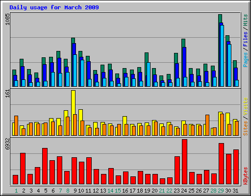 Daily usage for March 2009