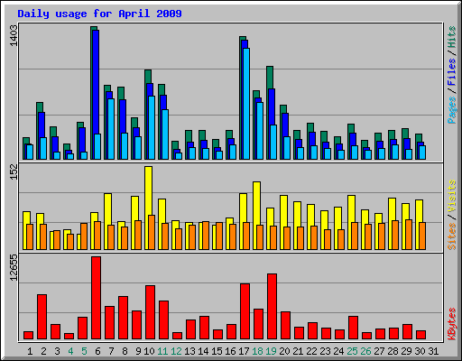 Daily usage for April 2009