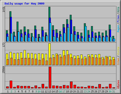 Daily usage for May 2009