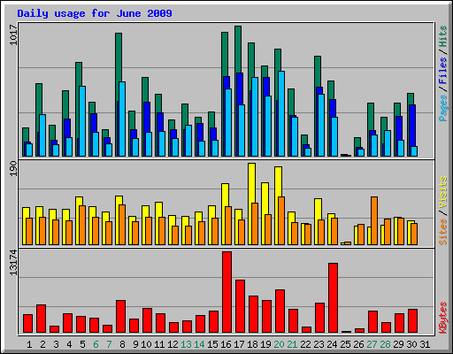 Daily usage for June 2009